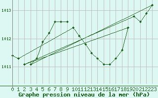 Courbe de la pression atmosphrique pour Bechet