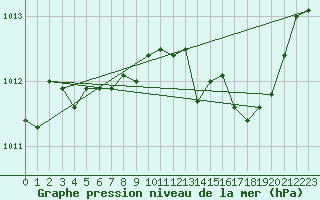 Courbe de la pression atmosphrique pour Le Mans (72)