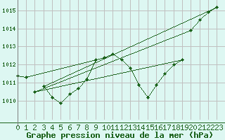 Courbe de la pression atmosphrique pour Lyon - Saint-Exupry (69)