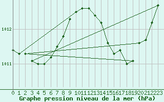 Courbe de la pression atmosphrique pour Crest (26)