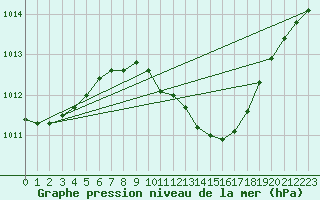 Courbe de la pression atmosphrique pour Straubing