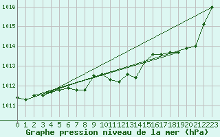 Courbe de la pression atmosphrique pour Hestrud (59)