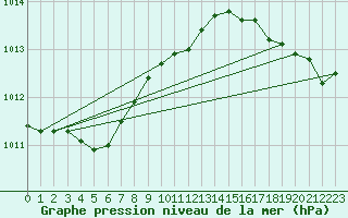 Courbe de la pression atmosphrique pour Brignogan (29)