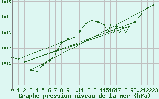 Courbe de la pression atmosphrique pour Rost Flyplass