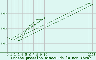 Courbe de la pression atmosphrique pour Melle (Be)