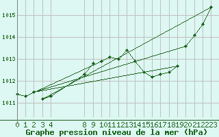 Courbe de la pression atmosphrique pour Droue-sur-Drouette (28)