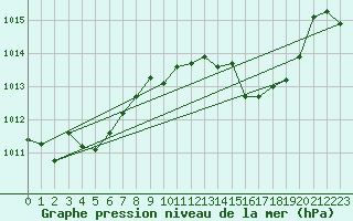 Courbe de la pression atmosphrique pour Vejer de la Frontera