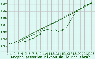 Courbe de la pression atmosphrique pour Leibstadt