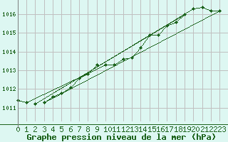 Courbe de la pression atmosphrique pour Marienberg