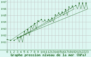 Courbe de la pression atmosphrique pour Stavanger / Sola