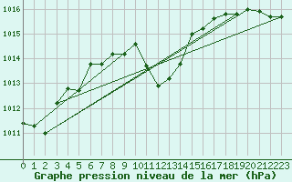 Courbe de la pression atmosphrique pour Murau