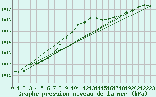 Courbe de la pression atmosphrique pour Bulson (08)