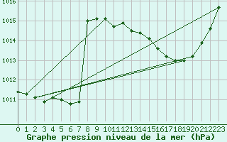 Courbe de la pression atmosphrique pour Avila - La Colilla (Esp)