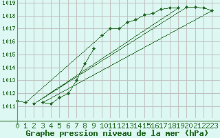 Courbe de la pression atmosphrique pour De Bilt (PB)