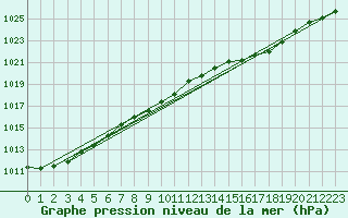 Courbe de la pression atmosphrique pour Shap