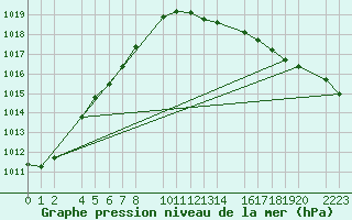 Courbe de la pression atmosphrique pour Kolobrzeg