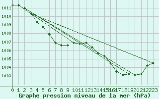 Courbe de la pression atmosphrique pour Sakai