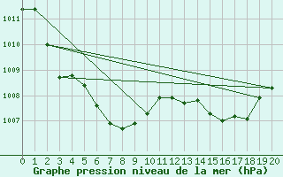 Courbe de la pression atmosphrique pour Westmere