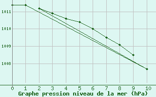 Courbe de la pression atmosphrique pour Charterhall