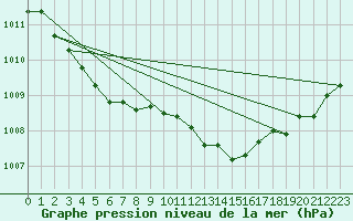 Courbe de la pression atmosphrique pour Le Mans (72)