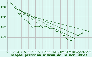 Courbe de la pression atmosphrique pour Anvers (Be)