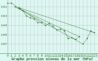 Courbe de la pression atmosphrique pour Solenzara - Base arienne (2B)