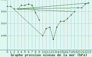 Courbe de la pression atmosphrique pour Kempten