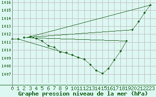 Courbe de la pression atmosphrique pour Lorient (56)