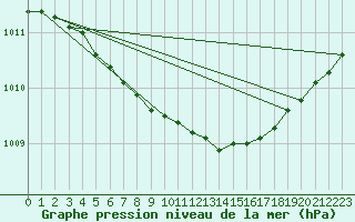 Courbe de la pression atmosphrique pour Katajaluoto