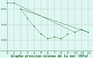 Courbe de la pression atmosphrique pour Val d