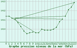 Courbe de la pression atmosphrique pour Ahtari