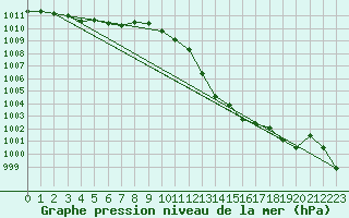 Courbe de la pression atmosphrique pour Elgoibar