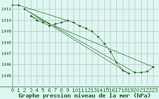 Courbe de la pression atmosphrique pour La Poblachuela (Esp)