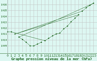 Courbe de la pression atmosphrique pour Lagarrigue (81)