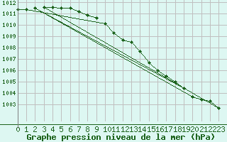 Courbe de la pression atmosphrique pour Jan Mayen