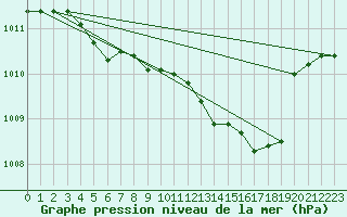Courbe de la pression atmosphrique pour Brescia / Ghedi