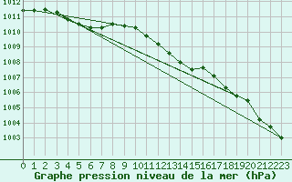 Courbe de la pression atmosphrique pour Westdorpe Aws