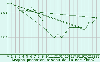 Courbe de la pression atmosphrique pour Vierema Kaarakkala