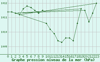 Courbe de la pression atmosphrique pour Johvi