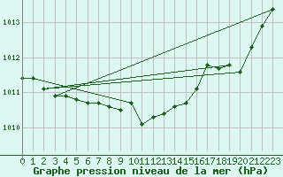 Courbe de la pression atmosphrique pour Le Luc (83)