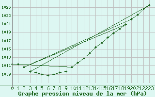 Courbe de la pression atmosphrique pour Liefrange (Lu)