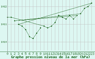 Courbe de la pression atmosphrique pour Brignogan (29)