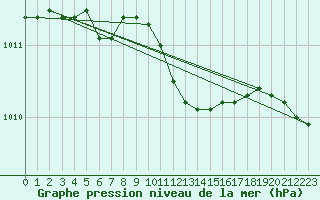 Courbe de la pression atmosphrique pour Oschatz