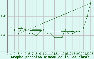Courbe de la pression atmosphrique pour Saint-Laurent Nouan (41)