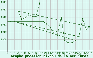 Courbe de la pression atmosphrique pour San Pablo de los Montes