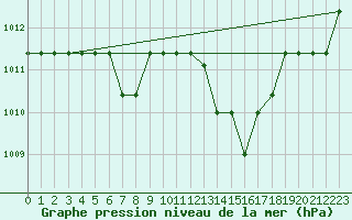 Courbe de la pression atmosphrique pour Mouthiers-sur-Bome