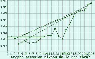 Courbe de la pression atmosphrique pour Wien / Hohe Warte