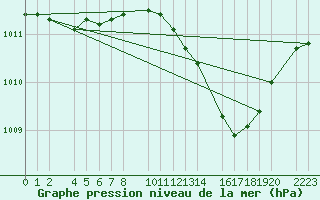 Courbe de la pression atmosphrique pour Antequera