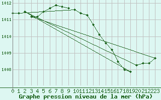 Courbe de la pression atmosphrique pour Stabroek