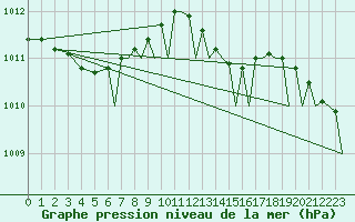 Courbe de la pression atmosphrique pour Bournemouth (UK)